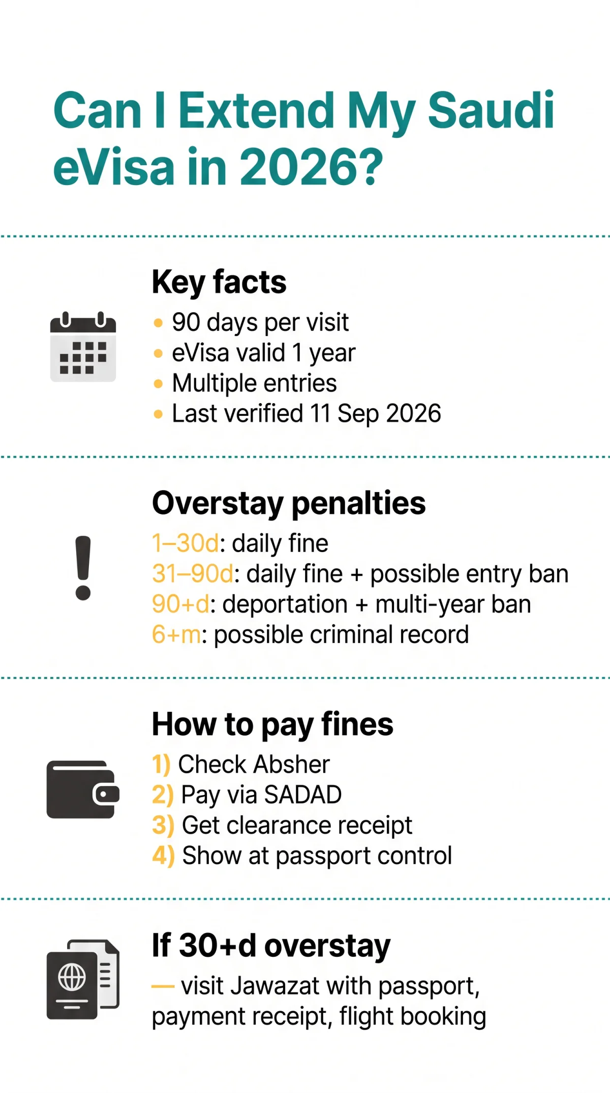 Infografika: Can I&nbsp;Extend My Saudi eVisa in 2026? Rules, Grace Periods & Overstay Fines