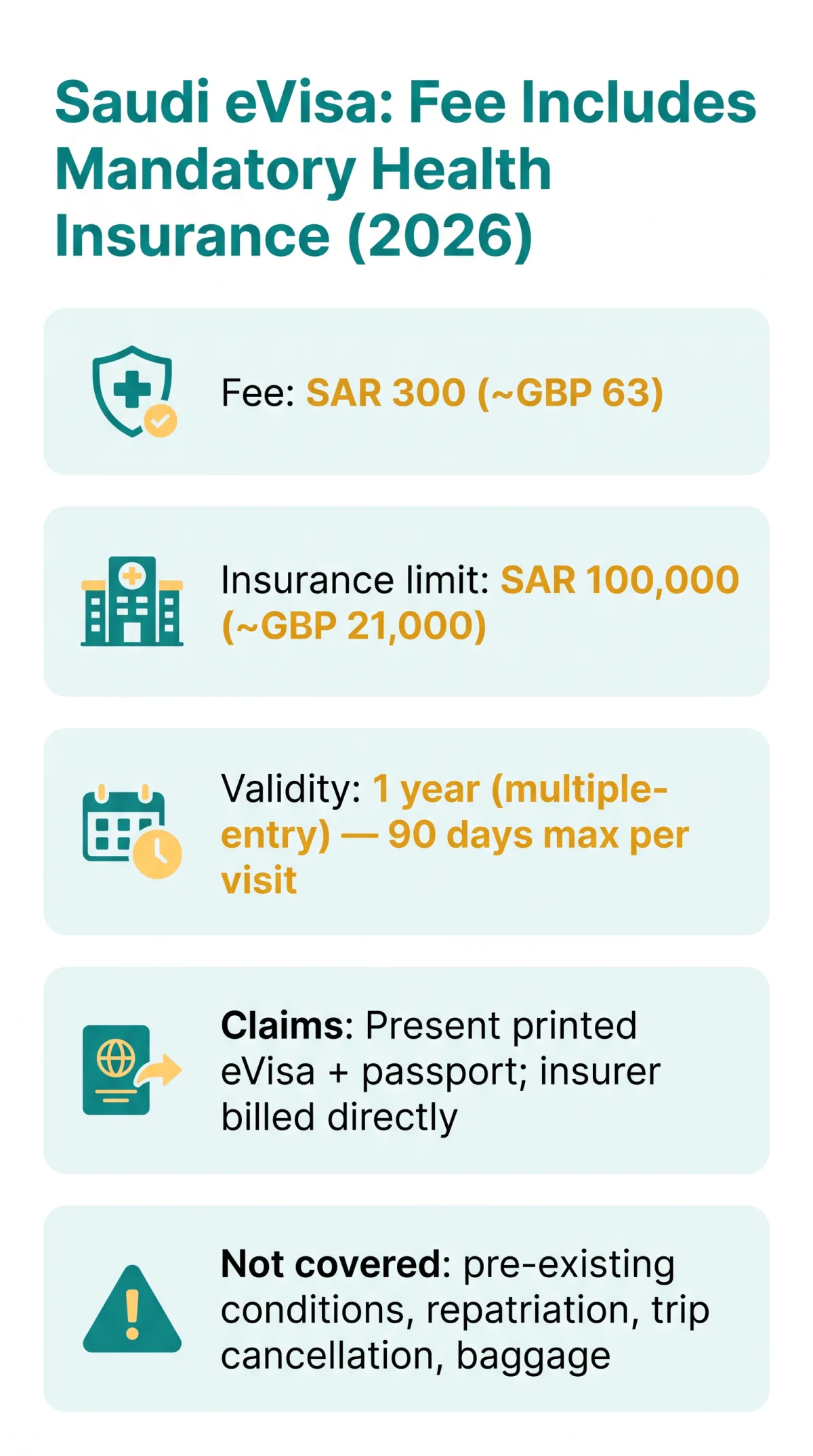Infografika: Does Saudi eVisa Fee Include Insurance? Coverage & Costs in 2026