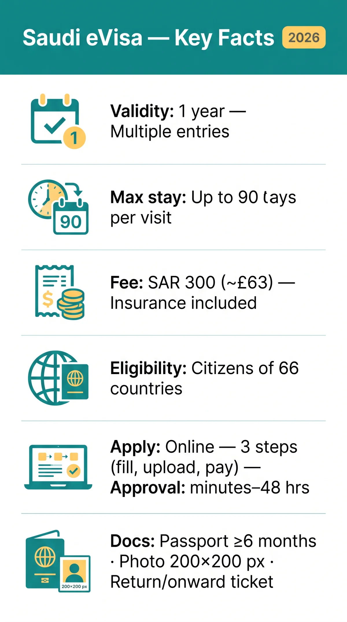 Infografika: eVisa Saudi Arabia: Requirements, Application & Entry Rules for 2026