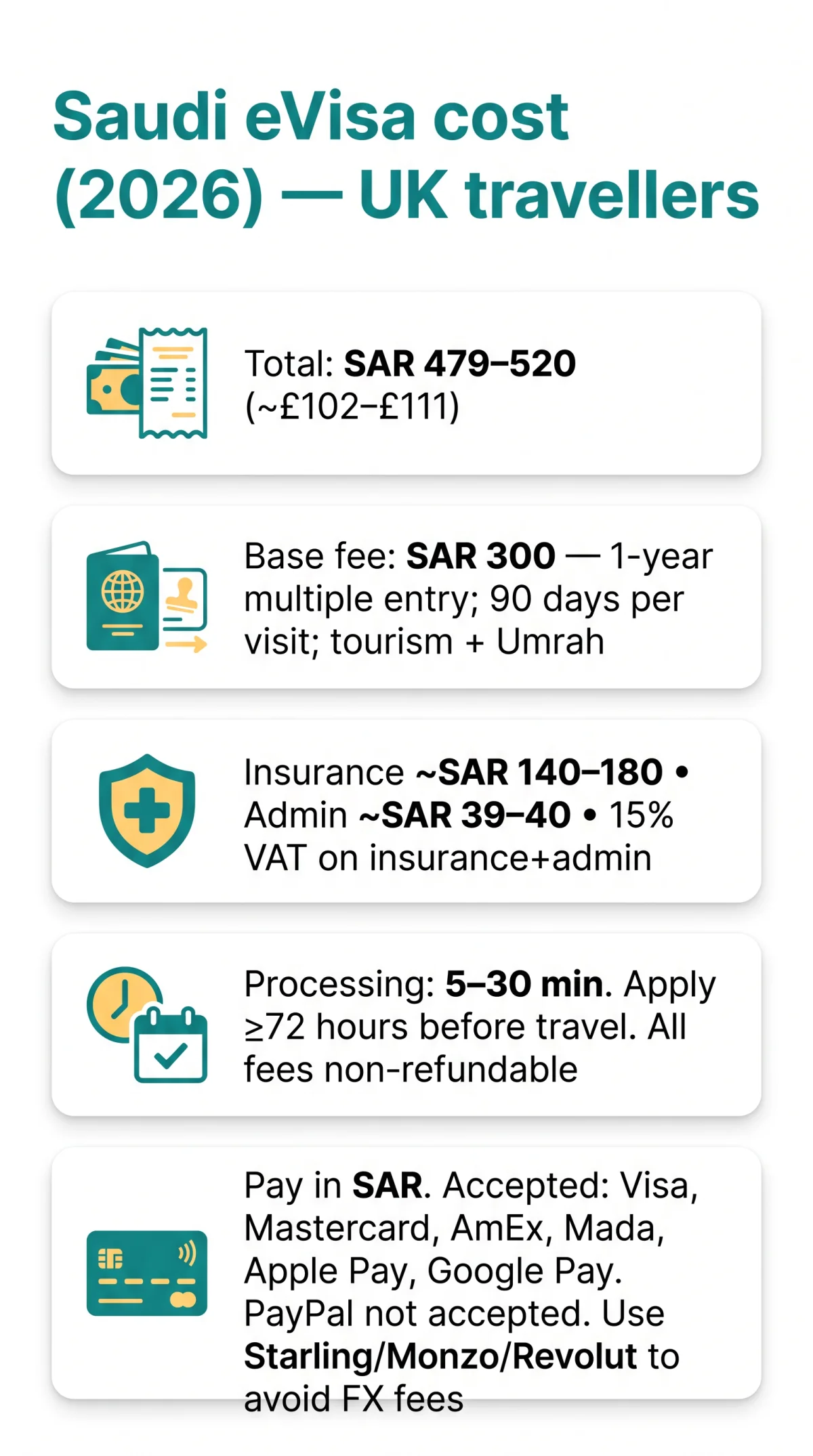 Infografika: How Much Does a&nbsp;Saudi eVisa Cost in 2026? Full Fee Breakdown for UK Travellers