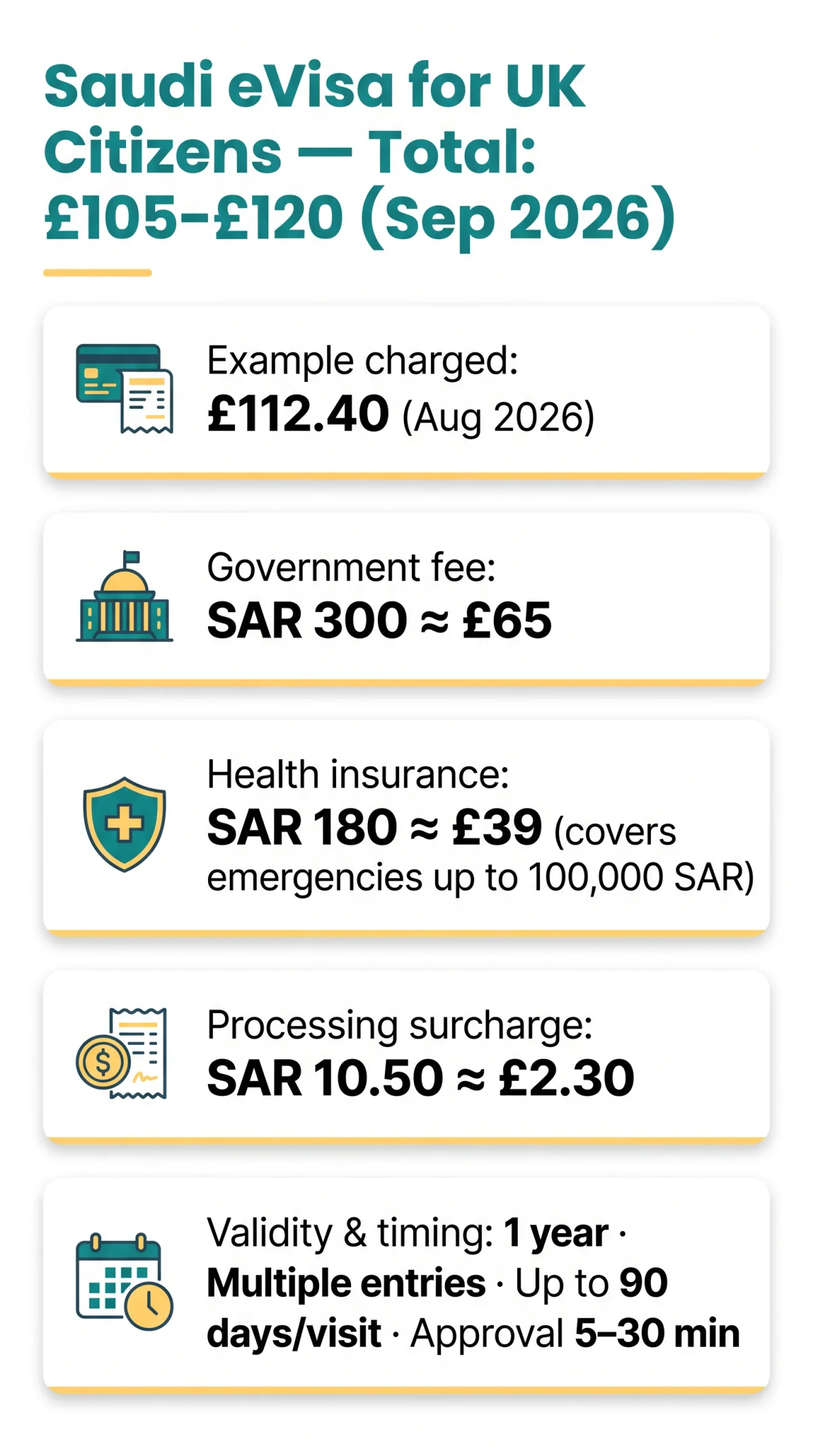 Infografika: How Much Is a Saudi eVisa for UK Citizens in 2026? Full Cost Breakdown in GBP