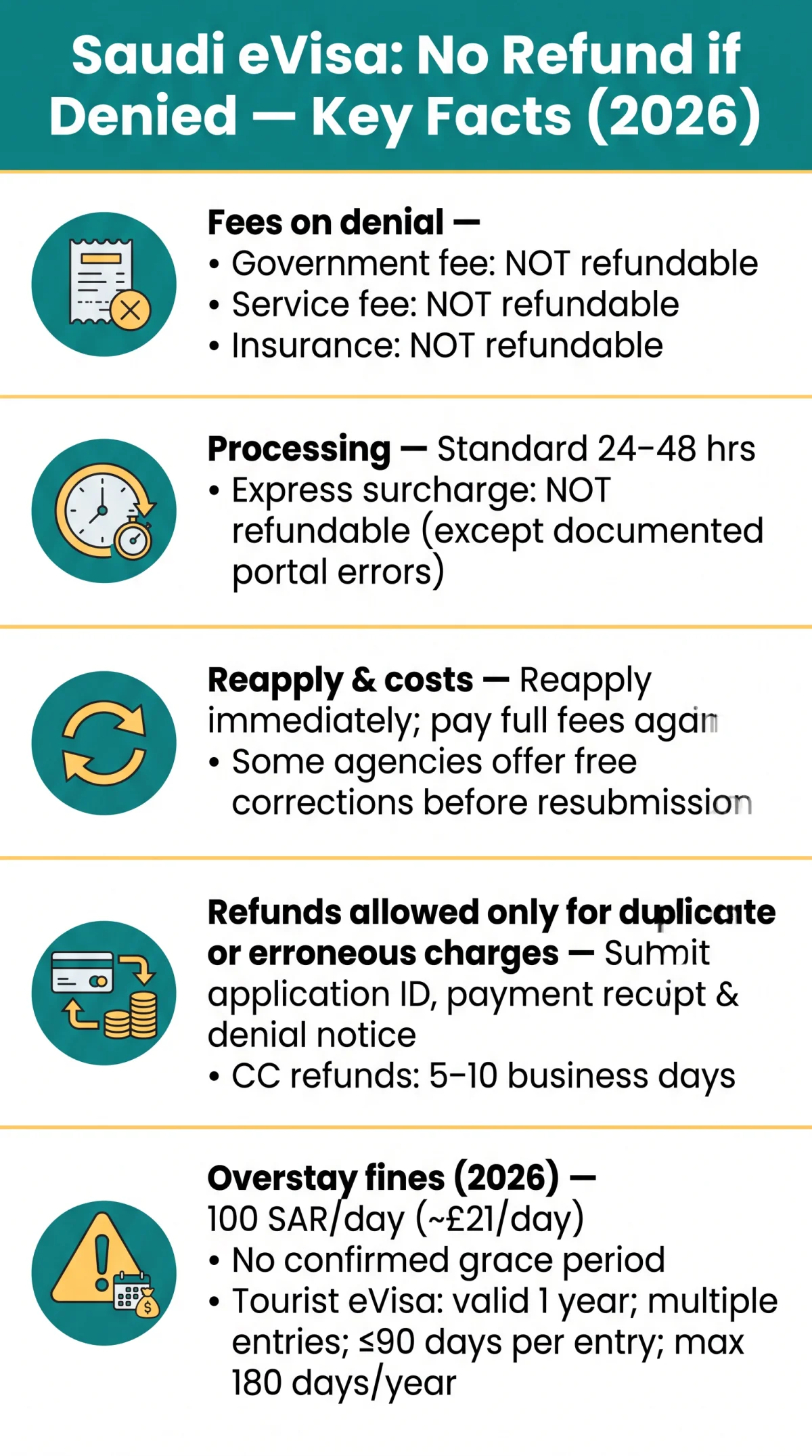 Infografika: Is There a&nbsp;Refund if Saudi eVisa Is Denied? Fees, Fines & Express Processing Guide (2026)