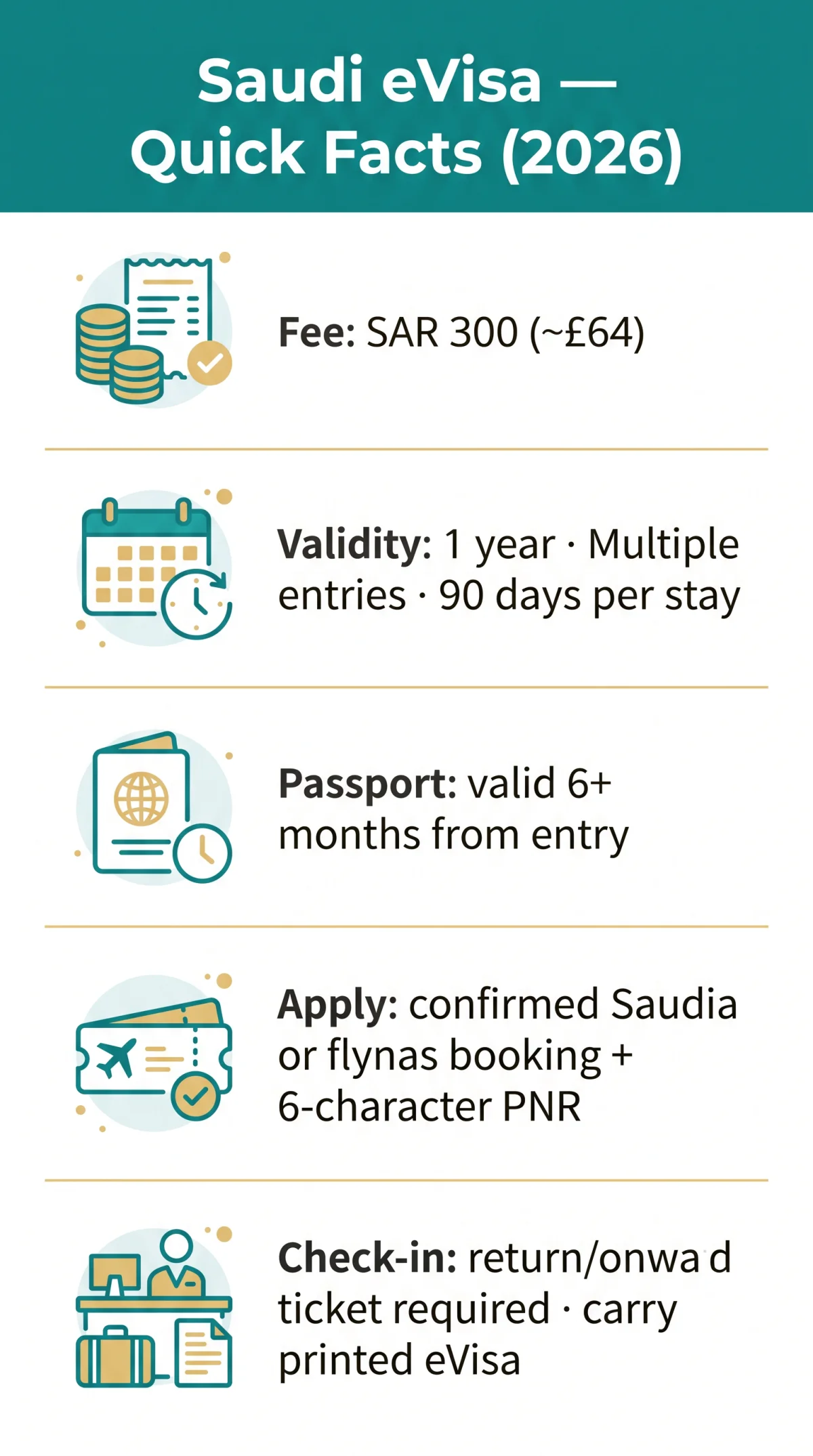 Infografika: Saudi eVisa Airline Rules: How to Apply via Saudia or flynas in 2026