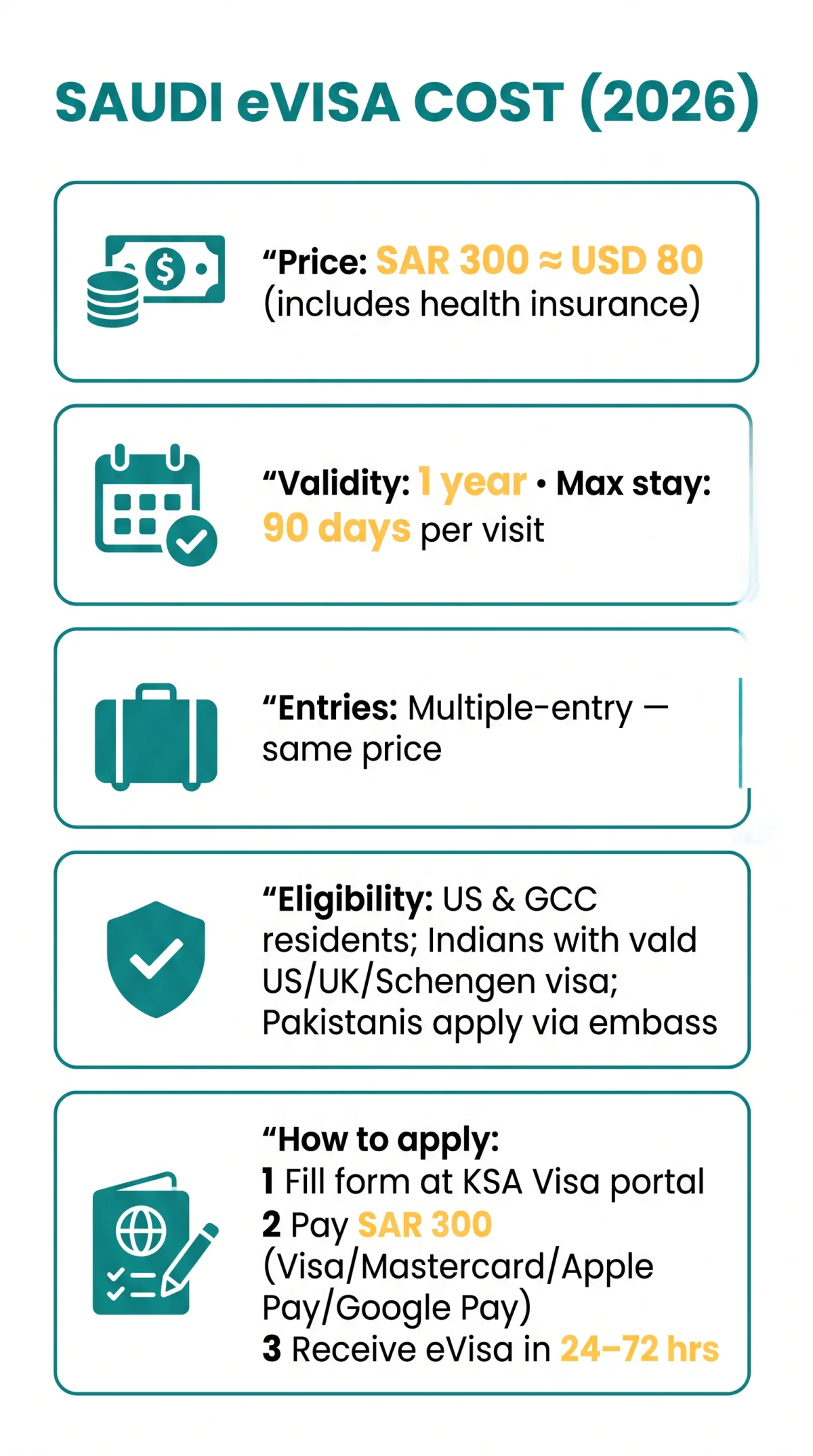Infografika: Saudi eVisa Cost in USD for Indian, Pakistani, US & GCC Nationals (2026)