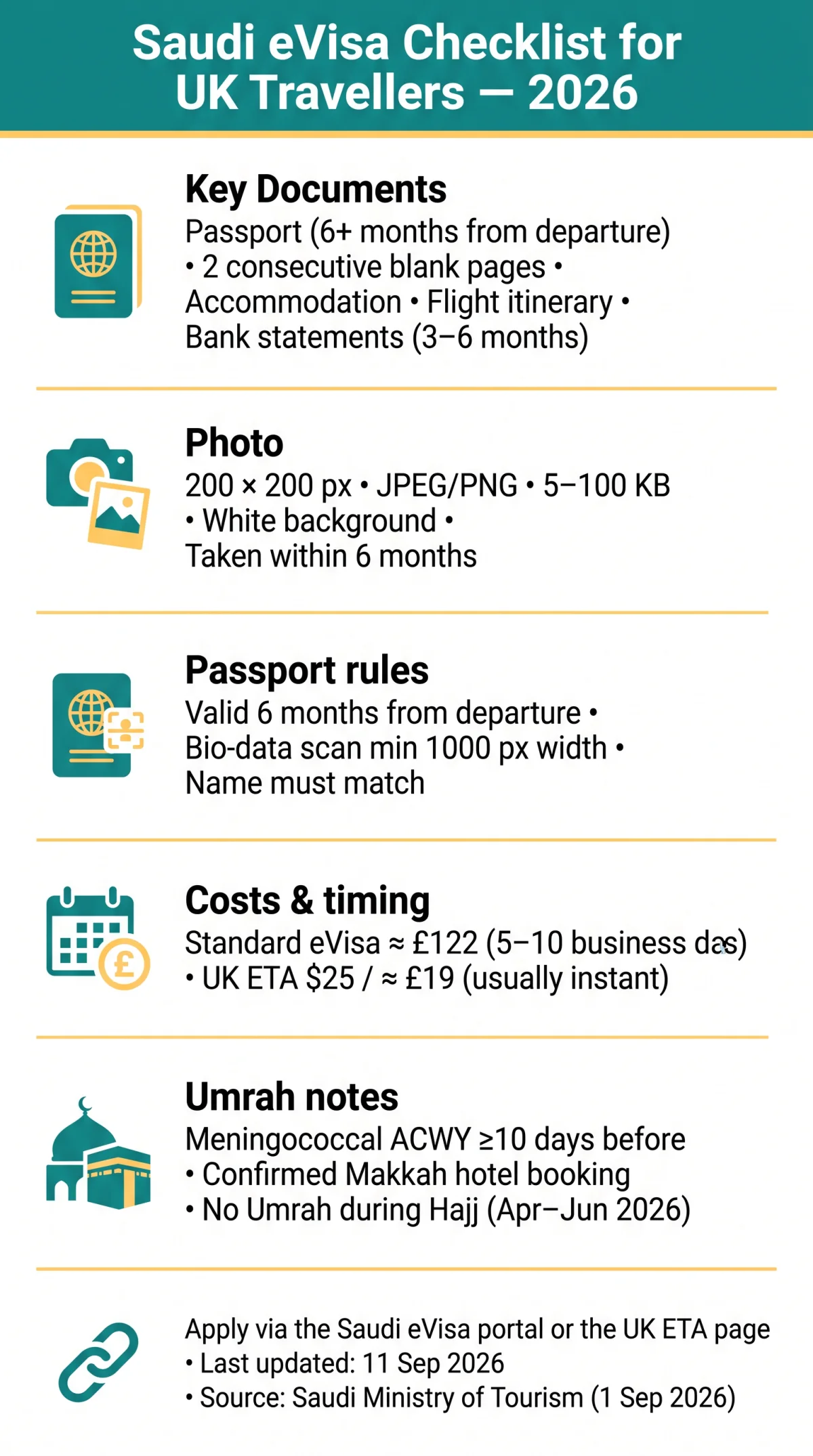 Infografika: Saudi eVisa Document Checklist for UK Travellers in 2026