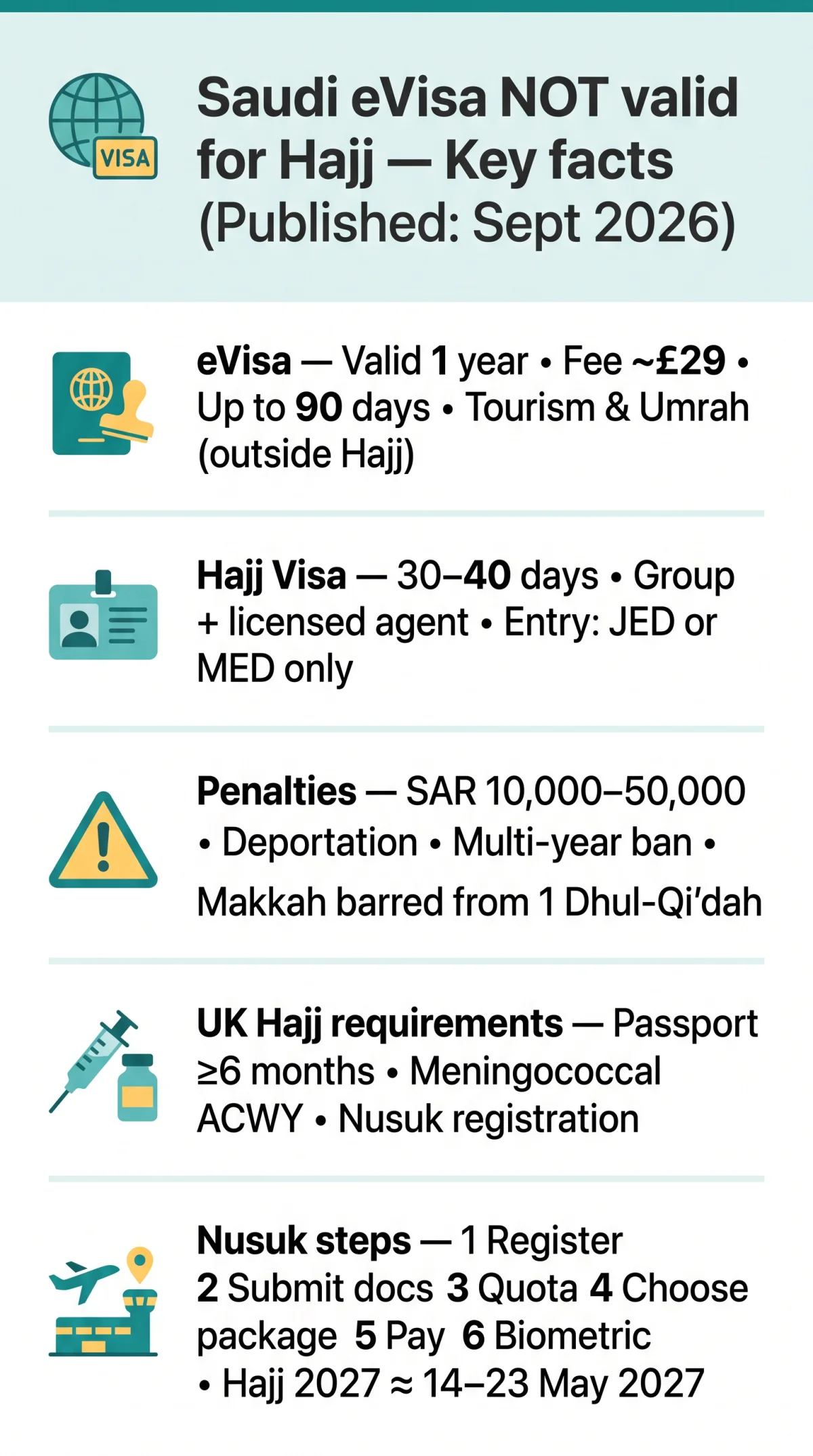 Infografika: Saudi eVisa Hajj Restrictions in 2026: Why Your Standard eVisa Cannot Be Used for Hajj