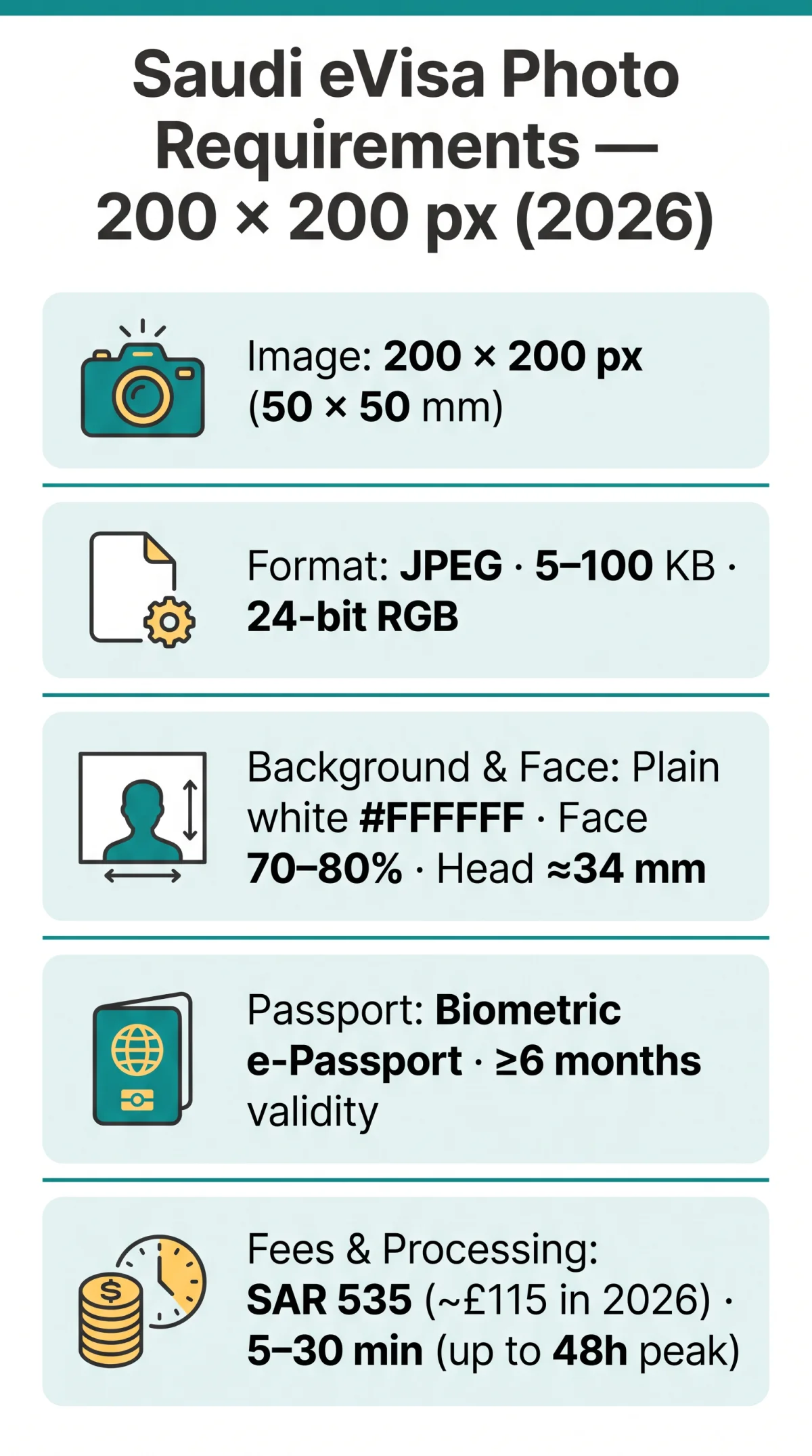 Infografika: Saudi eVisa Passport Photo Requirements: Exact Size, Background & Upload Specs for 2026