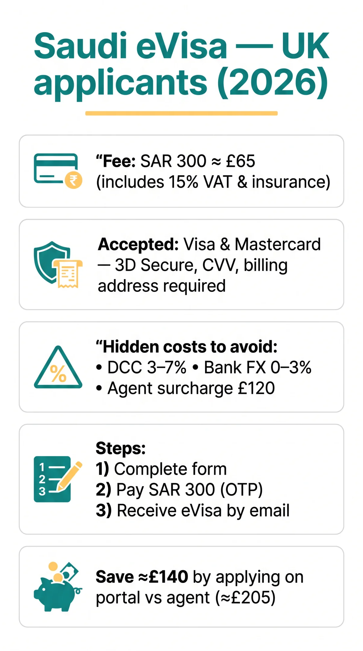 Infografika: Saudi eVisa Payment Methods for UK Applicants in 2026: Fees, Hidden Costs & How to Pay