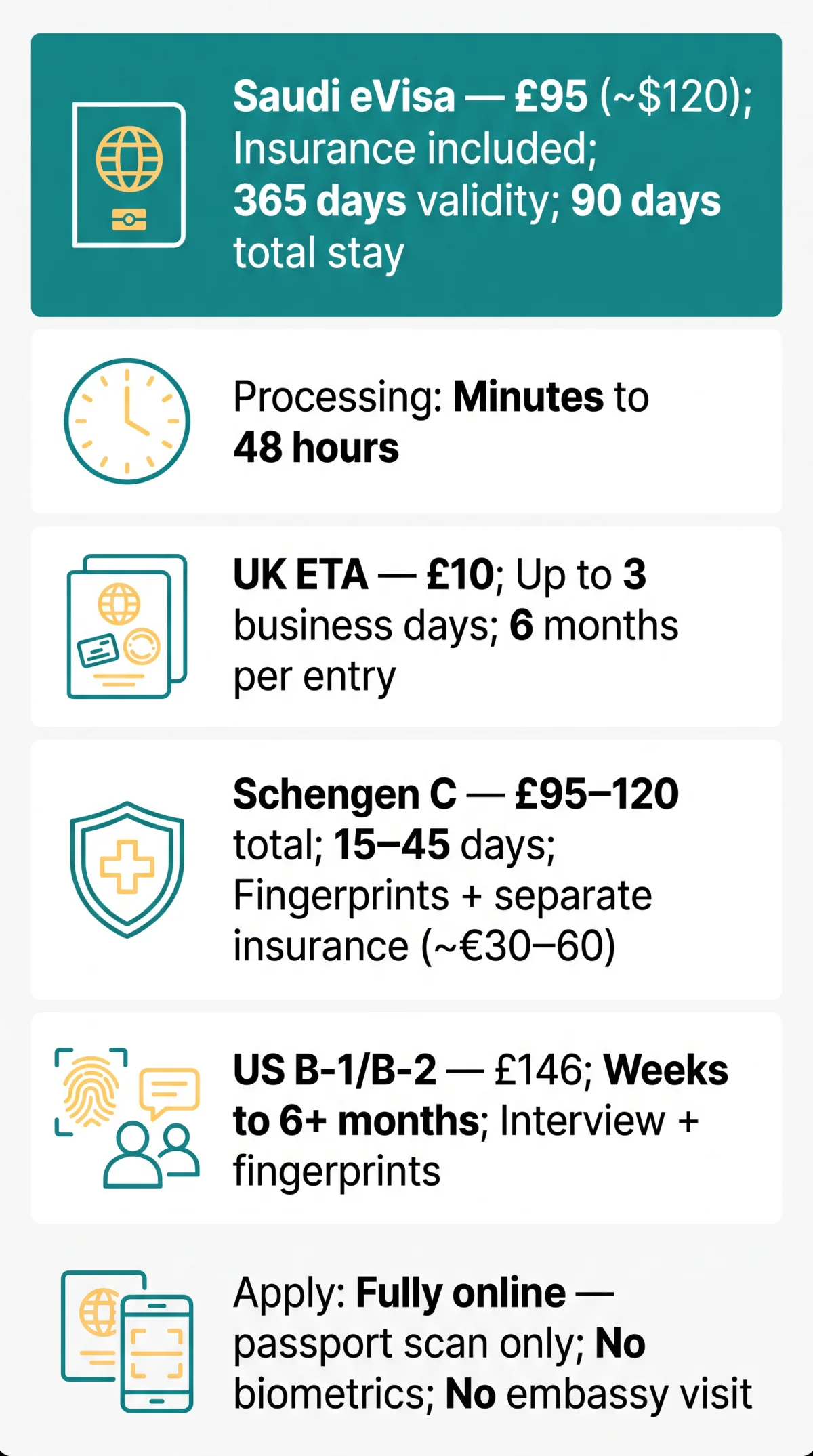 Infografika: Saudi eVisa vs Other Visas: UK ETA, Schengen, US & GCC Compared (2026)