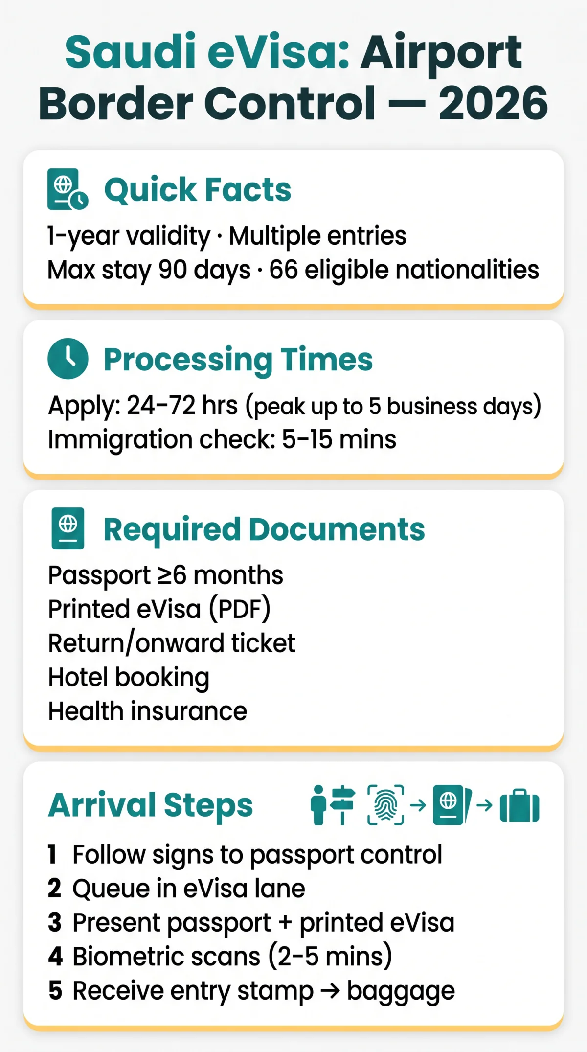 Infografika: What to Expect at Saudi Airport Border Control: eVisa Immigration Process in 2026