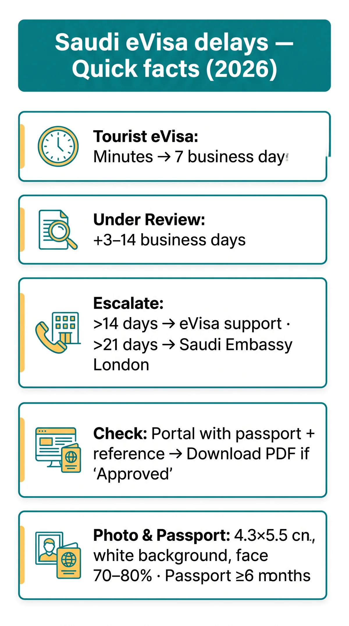Infografika: Why Is My Saudi Visa Taking So Long? What to Do If Your eVisa Is Pending or Delayed in 2026