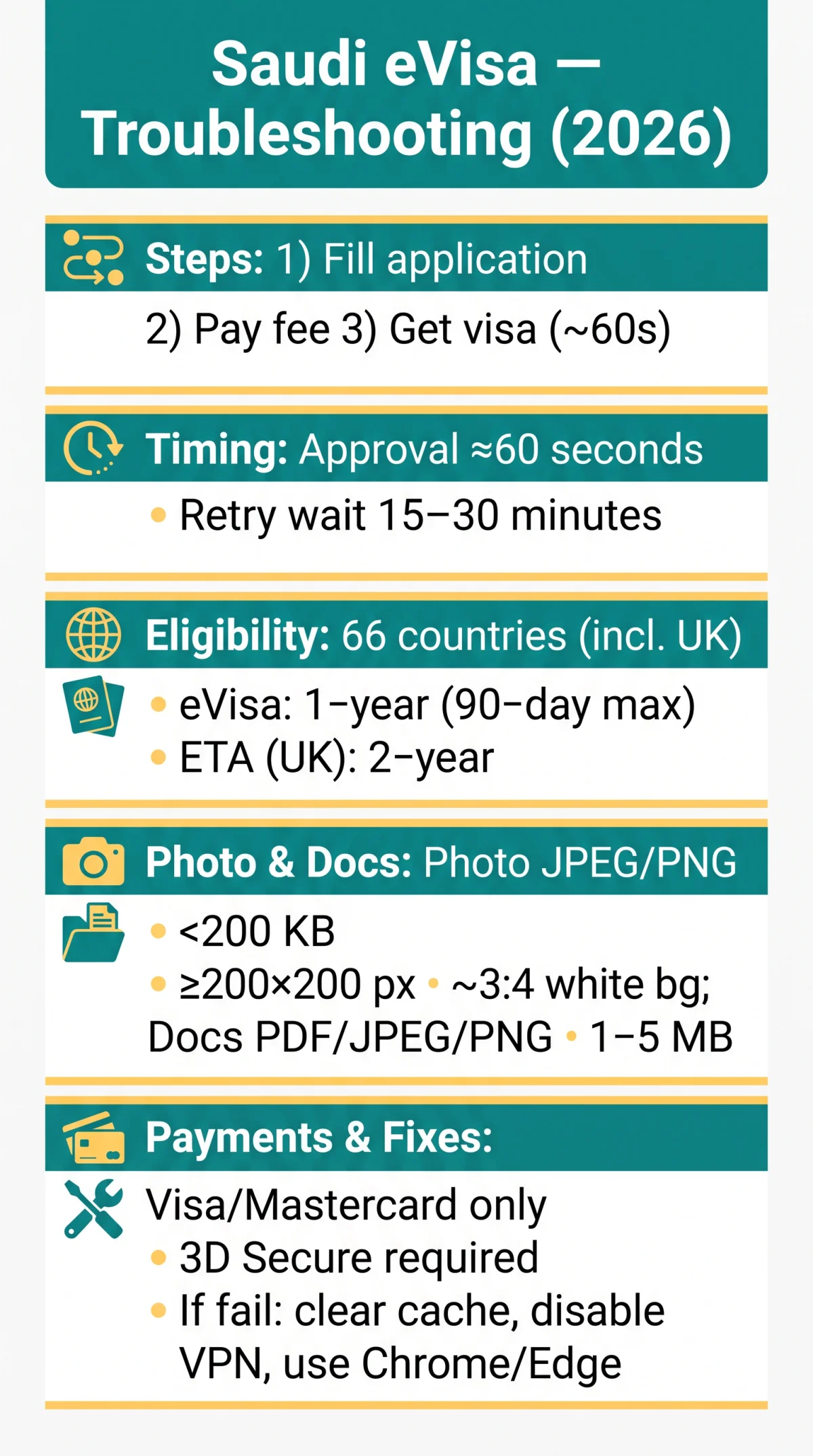 Infografika: Why Is the Saudi eVisa Website Not Working? Troubleshooting Guide for UK Travellers (2026)